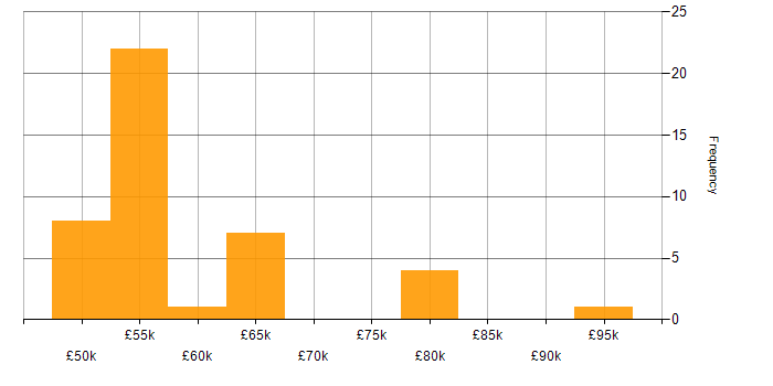 Salary histogram for gRPC in the South East