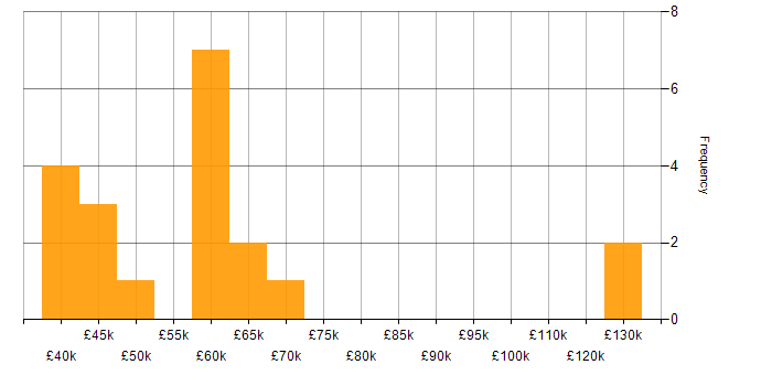 Salary histogram for Head of Development in the South East