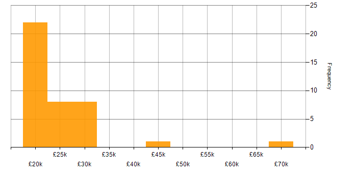 Salary histogram for Help Desk Support in the South East
