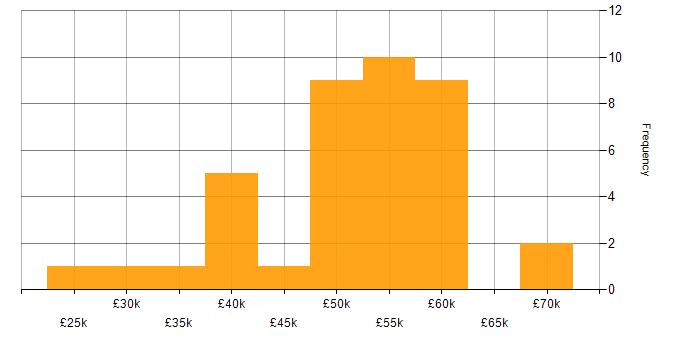 Salary histogram for Infrastructure Management in the South East