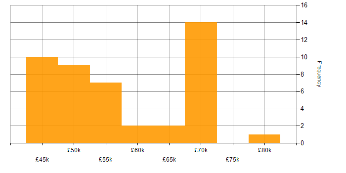 Salary histogram for Integration Testing in the South East
