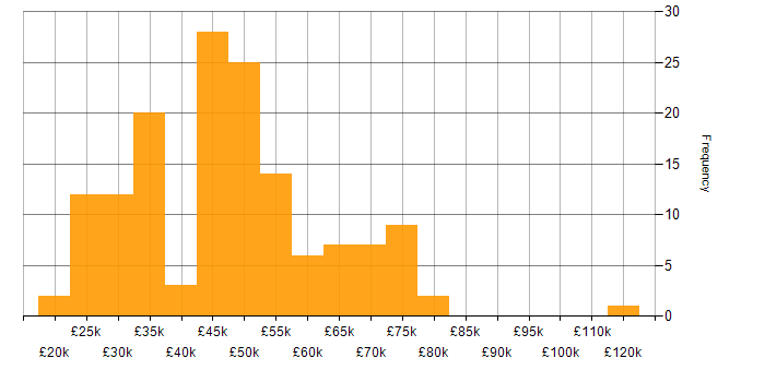 Salary histogram for Internet in the South East