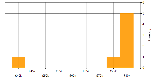 Salary histogram for IP Engineer in the South East