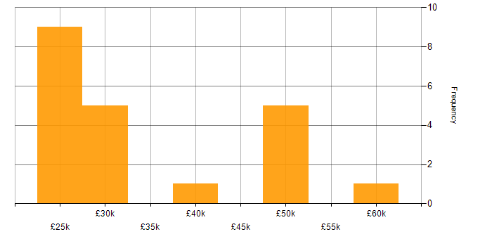 Salary histogram for Issue Tracking in the South East