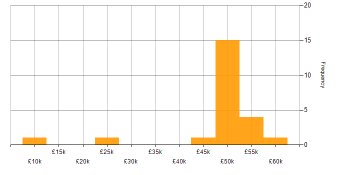 Salary histogram for IT Consultant in the South East