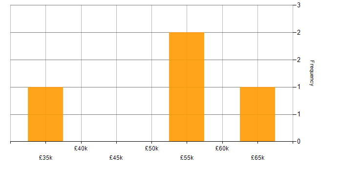 Salary histogram for IT Operations Manager in the South East