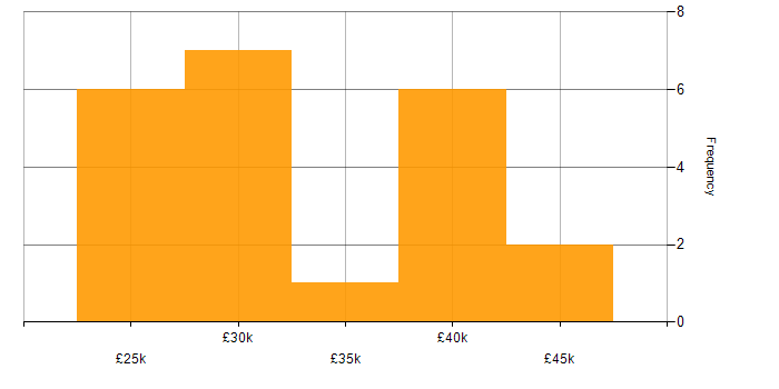Salary histogram for IT Trainer in the South East