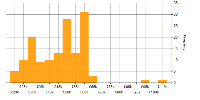 Salary histogram for ITSM in the South East
