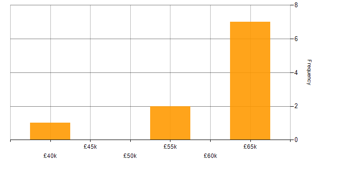 Salary histogram for JSP 440 in the South East