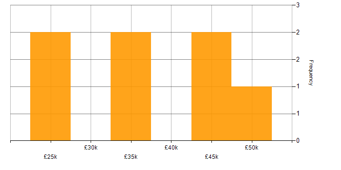 Salary histogram for Junior Project Manager in the South East