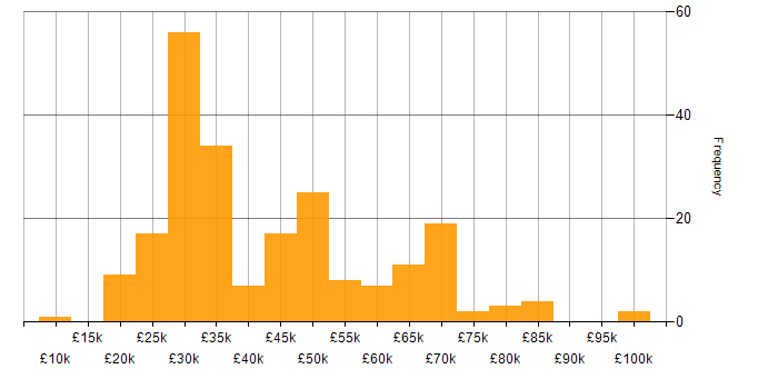 Salary histogram for Legal in the South East
