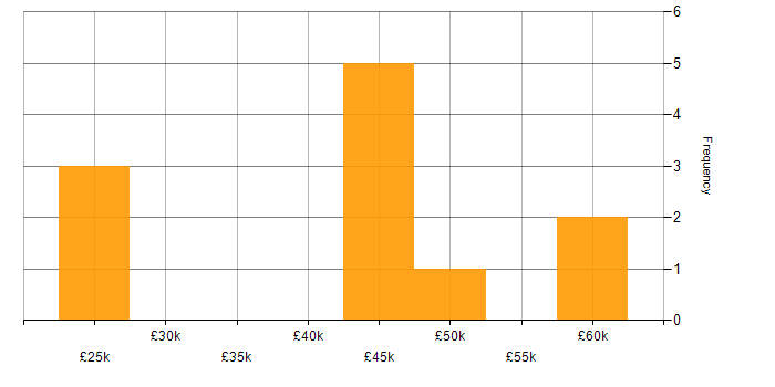 Salary histogram for Magento in the South East