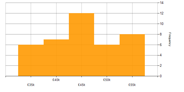 Salary histogram for Manual Testing in the South East