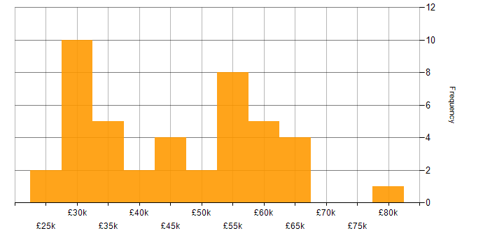 Salary histogram for Mathematical Modelling in the South East
