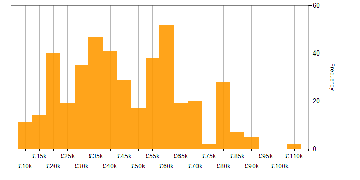 Salary histogram for Mathematics in the South East