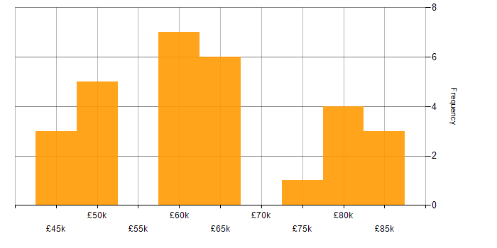 Salary histogram for Matrix Management in the South East