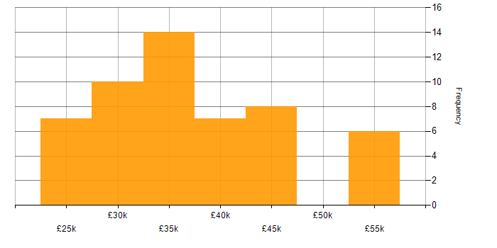 Salary histogram for MCP in the South East