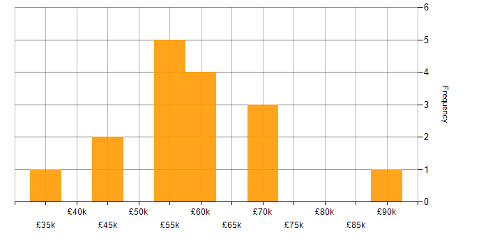 Salary histogram for Microsoft Consultant in the South East