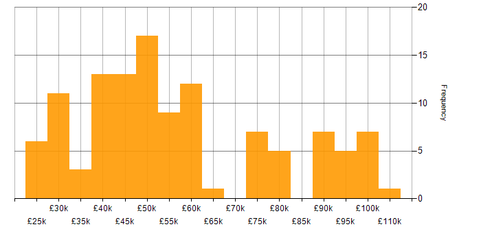 Salary histogram for Mobile App in the South East