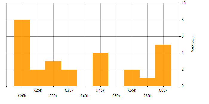 Salary histogram for Mobile Device Management in the South East