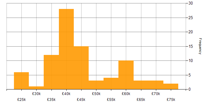 Salary histogram for Microsoft Project in the South East