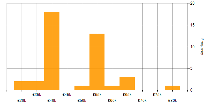 Salary histogram for Multi-Factor Authentication in the South East