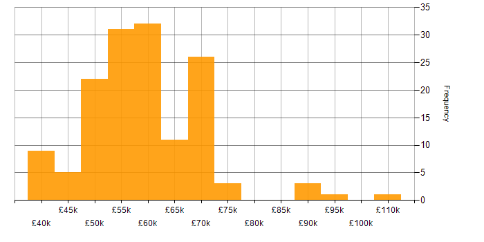 Salary histogram for Multithreading in the South East