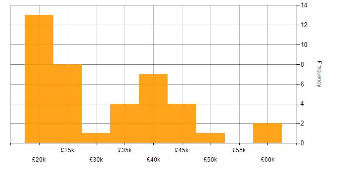 Salary histogram for Network+ Certification in the South East