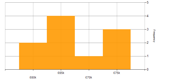 Salary histogram for Network Consultant in the South East
