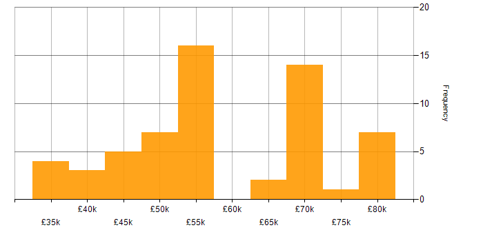 Salary histogram for Network Design in the South East