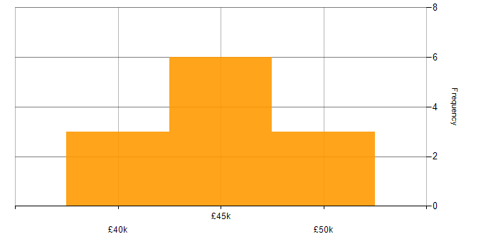 Salary histogram for Network Systems Engineer in the South East