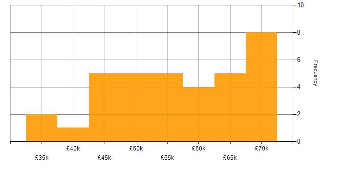 Salary histogram for Operations Manager in the South East
