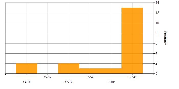Salary histogram for Oracle Developer in the South East
