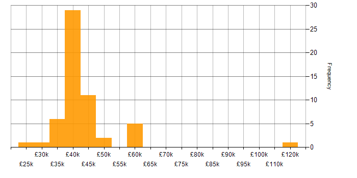 Salary histogram for Patch Management in the South East