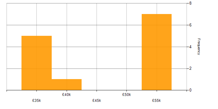 Salary histogram for Payment Gateway in the South East