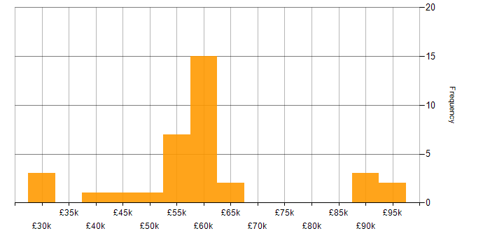 Salary histogram for Performance Analysis in the South East