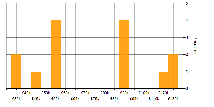Salary histogram for Performance Improvement in the South East