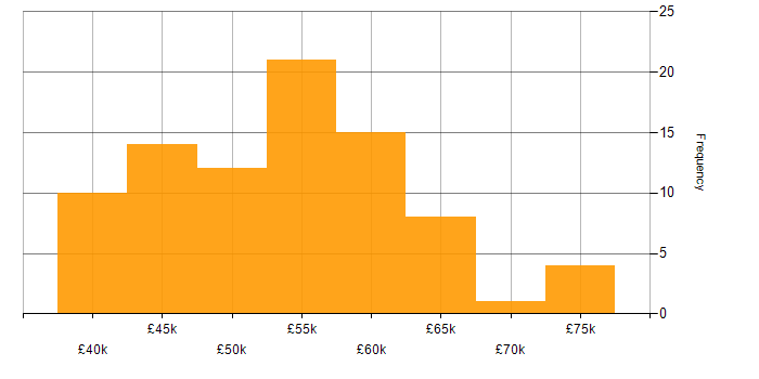 Salary histogram for PKI in the South East