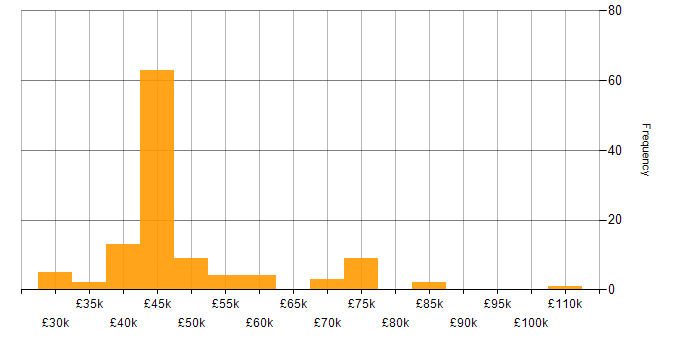 Salary histogram for PMO in the South East