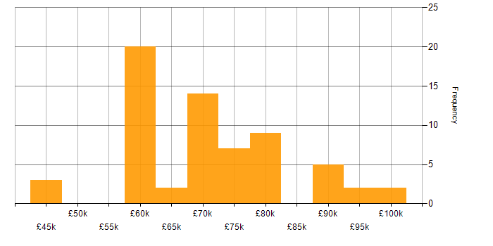 Salary histogram for Principal Engineer in the South East
