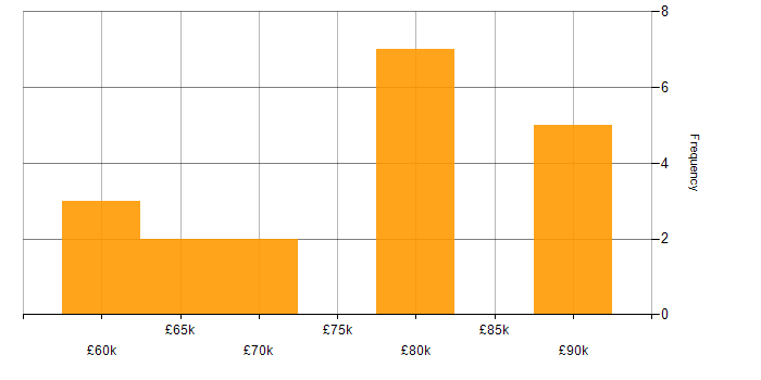 Salary histogram for Principal Systems Engineer in the South East