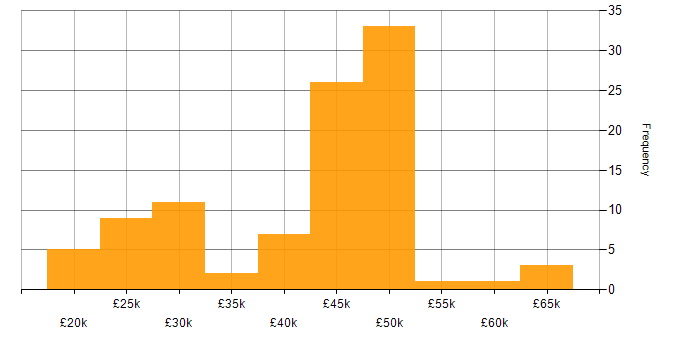 Salary histogram for Problem Management in the South East
