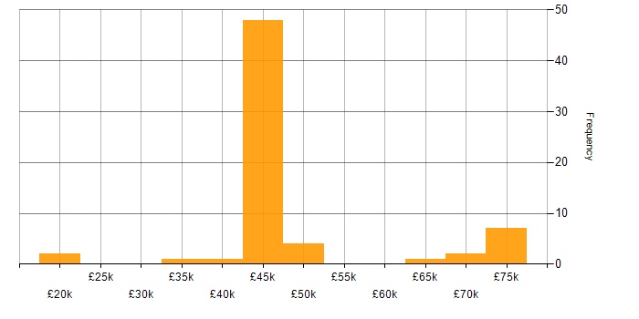 Salary histogram for Process Management in the South East