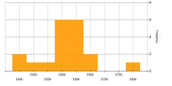 Salary histogram for Procure-to-Pay in the South East