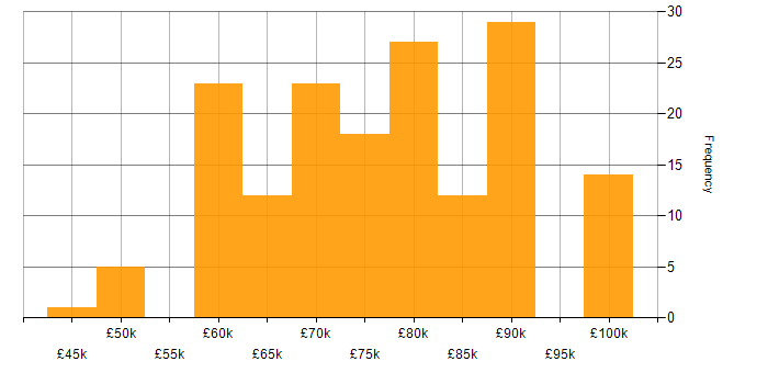 Salary histogram for Propensity Modelling in the South East