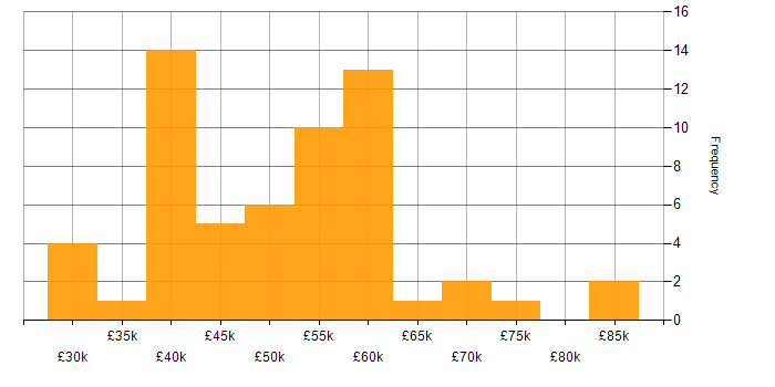 Salary histogram for Prototyping in the South East