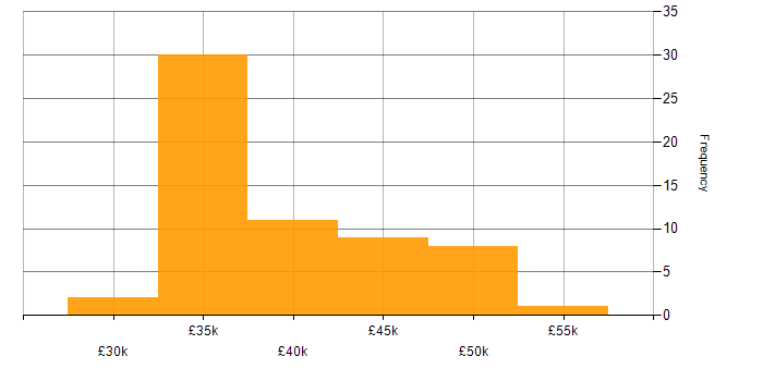 Salary histogram for Quality Engineer in the South East