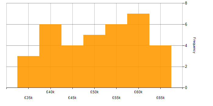Salary histogram for Research Engineer in the South East