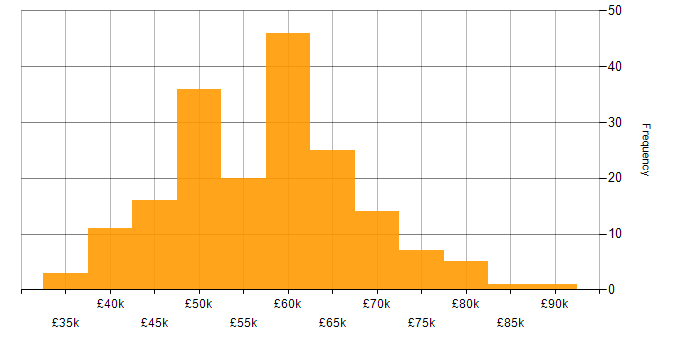 Salary histogram for RESTful in the South East