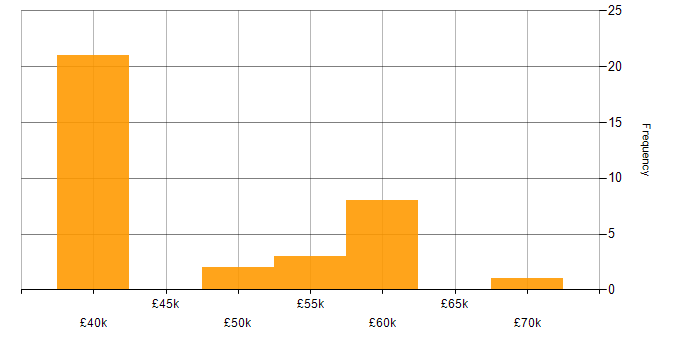 Salary histogram for Risk Analysis in the South East